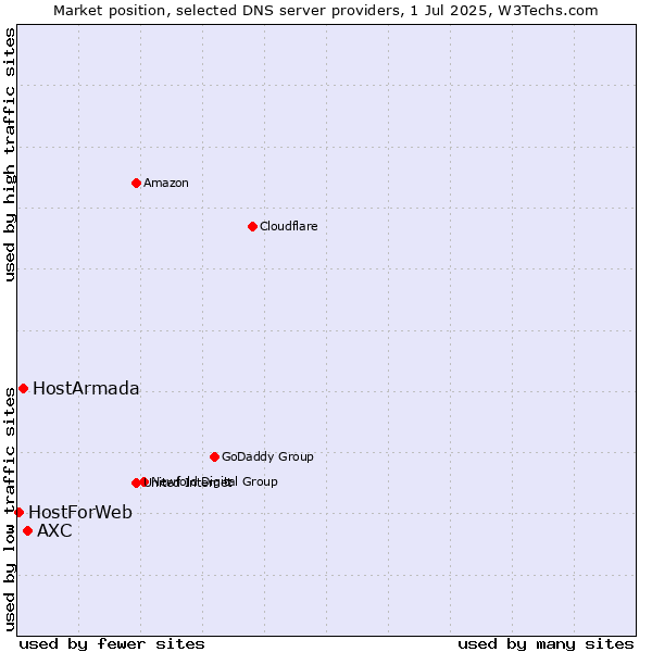 Market position of AXC vs. HostArmada vs. HostForWeb