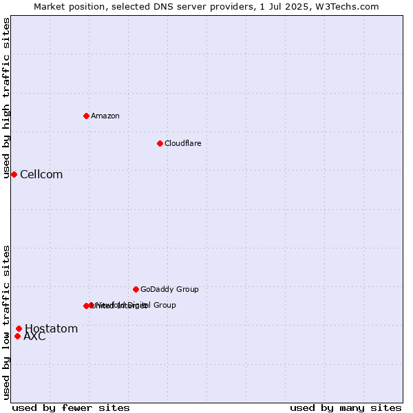 Market position of Hostatom vs. AXC vs. Cellcom