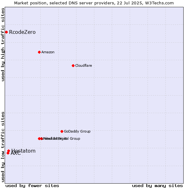 Market position of Hostatom vs. AXC vs. RcodeZero