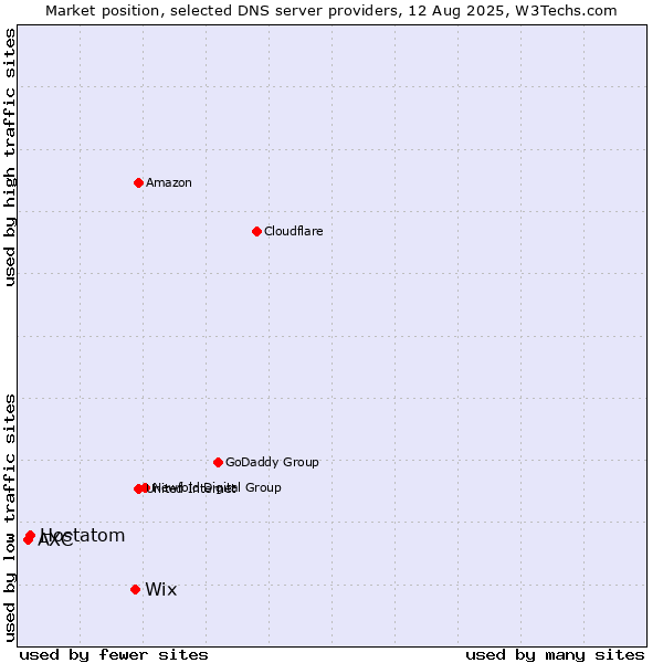 Market position of Wix vs. Hostatom vs. AXC