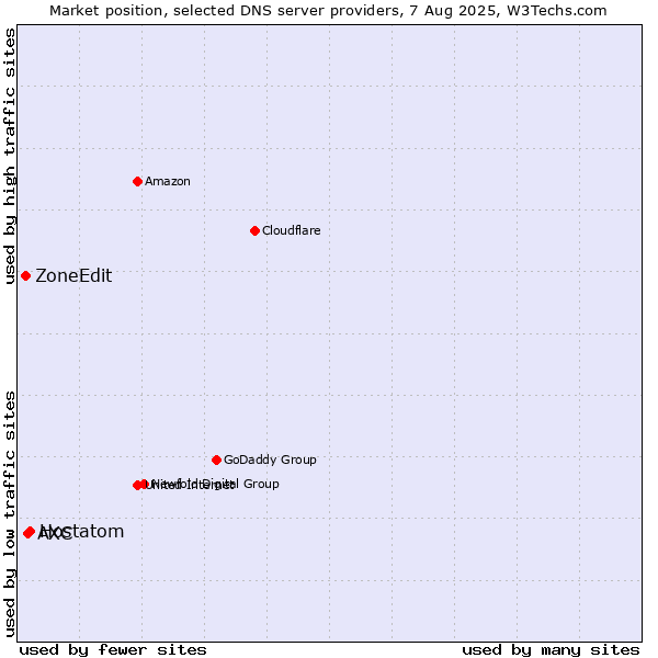 Market position of Hostatom vs. AXC vs. ZoneEdit