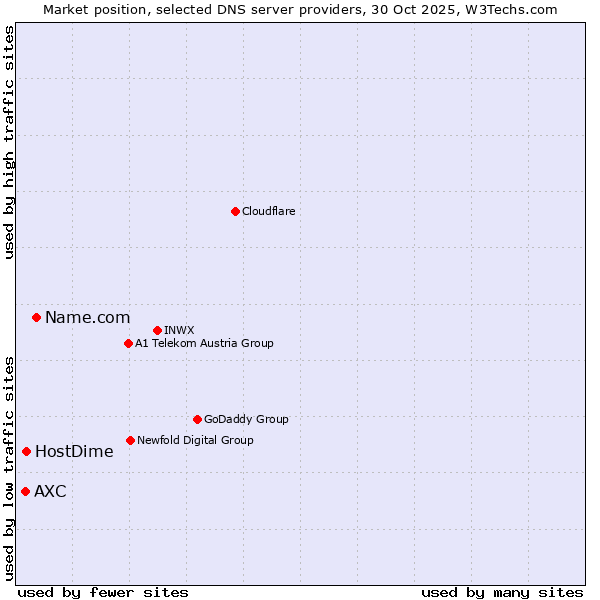 Market position of Name.com vs. HostDime vs. AXC