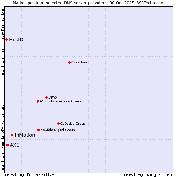 Market position of InMotion vs. AXC vs. HostDL