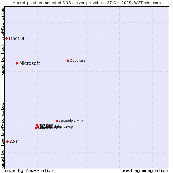 Market position of Microsoft vs. AXC vs. HostDL