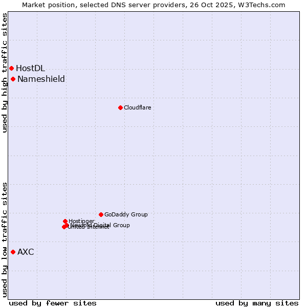 Market position of Nameshield vs. AXC vs. HostDL
