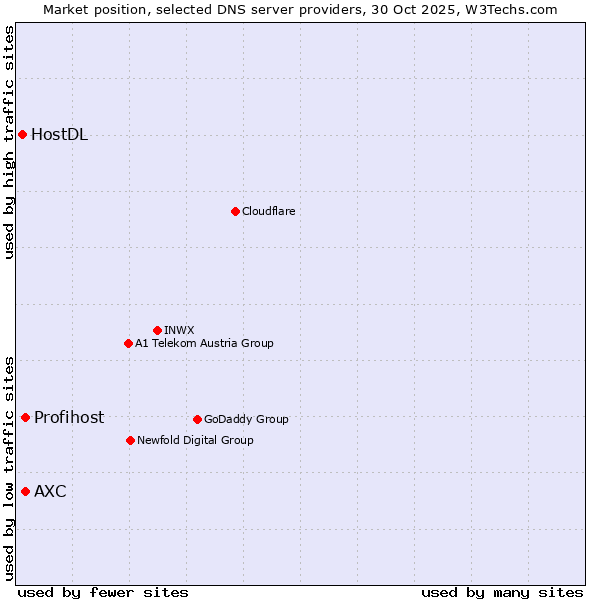 Market position of Profihost vs. AXC vs. HostDL