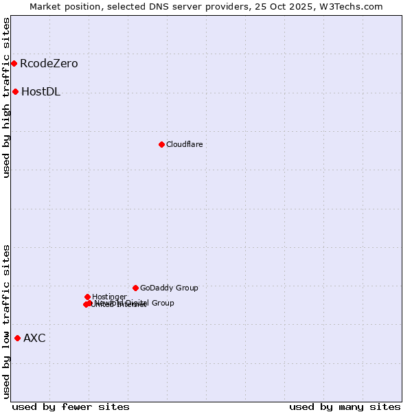 Market position of AXC vs. HostDL vs. RcodeZero