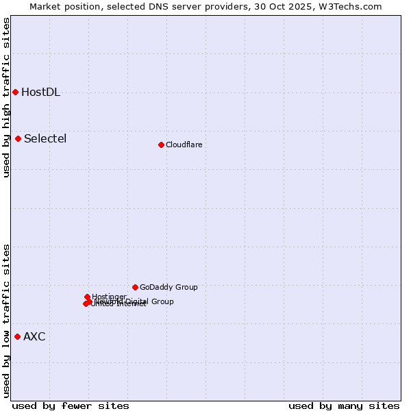 Market position of Selectel vs. AXC vs. HostDL