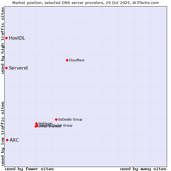 Market position of AXC vs. Serverel vs. HostDL