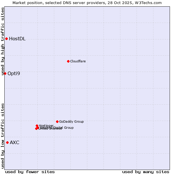 Market position of AXC vs. HostDL vs. Opti9