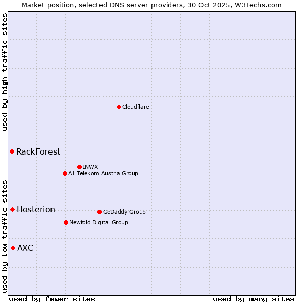Market position of AXC vs. Hosterion vs. RackForest