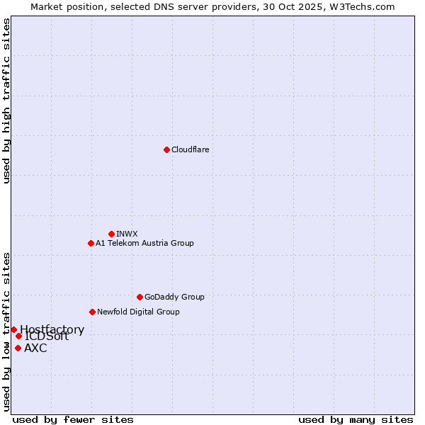 Market position of ICDSoft vs. AXC vs. Hostfactory