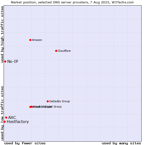 Market position of AXC vs. No-IP vs. Hostfactory