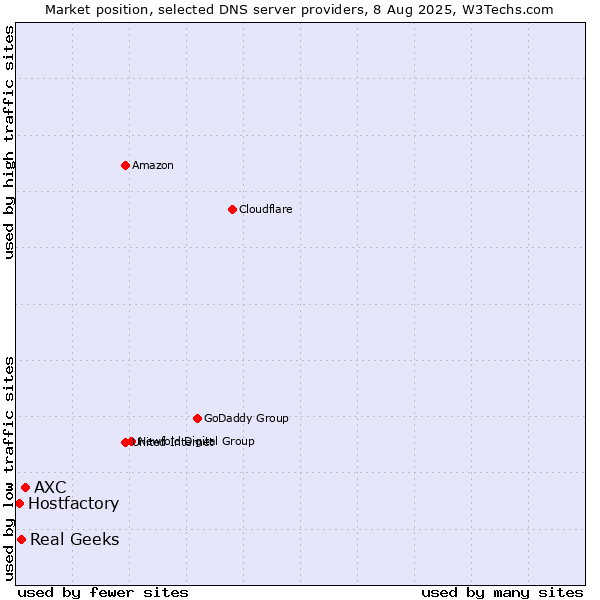 Market position of AXC vs. Real Geeks vs. Hostfactory