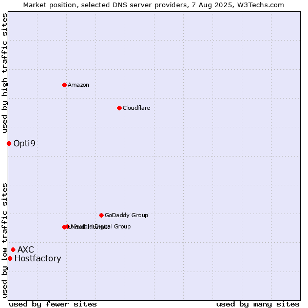 Market position of AXC vs. Hostfactory vs. Opti9