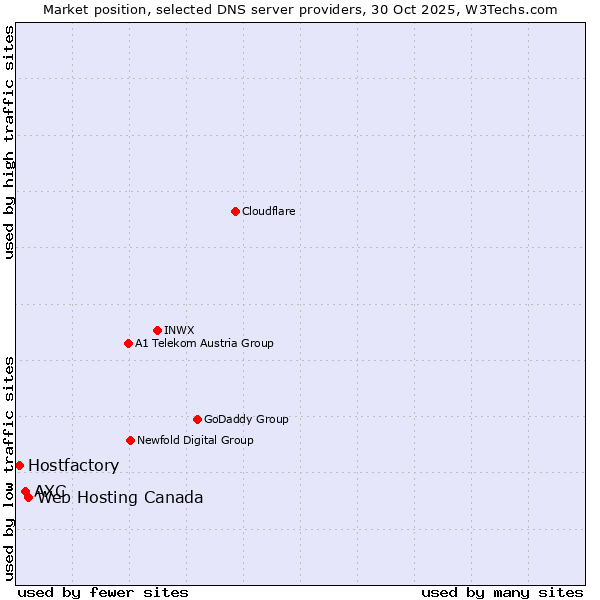 Market position of Web Hosting Canada vs. AXC vs. Hostfactory