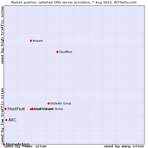 Market position of AXC vs. HostFeat vs. NameAction