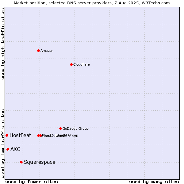 Market position of Squarespace vs. AXC vs. HostFeat