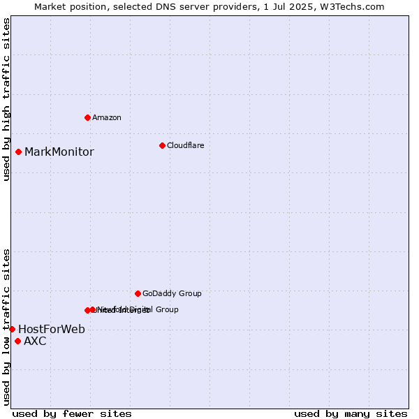 Market position of MarkMonitor vs. AXC vs. HostForWeb