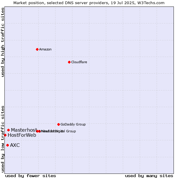 Market position of Masterhost vs. AXC vs. HostForWeb
