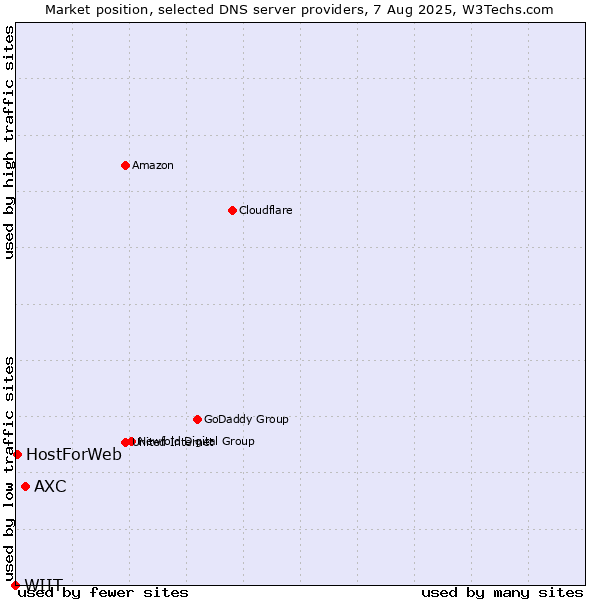 Market position of AXC vs. HostForWeb vs. WIIT