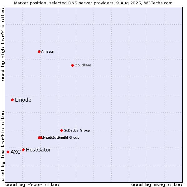 Market position of HostGator vs. Linode vs. AXC