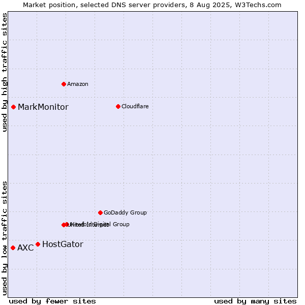Market position of HostGator vs. MarkMonitor vs. AXC