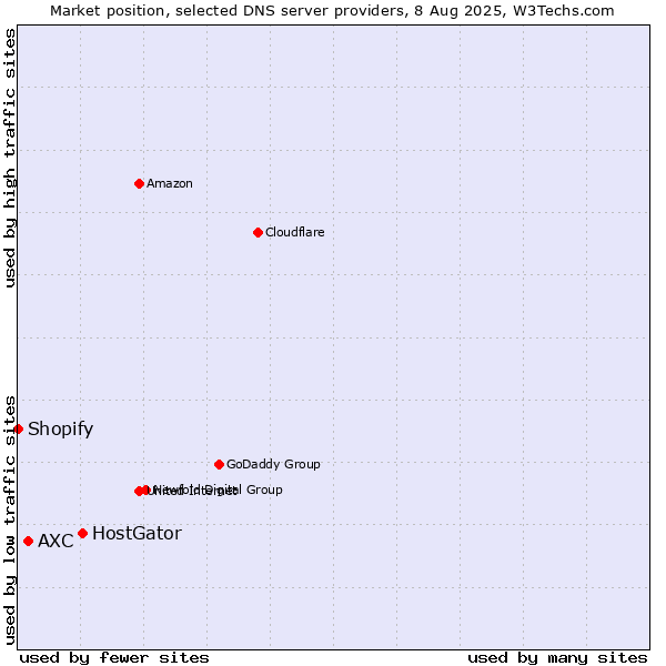 Market position of HostGator vs. AXC vs. Shopify