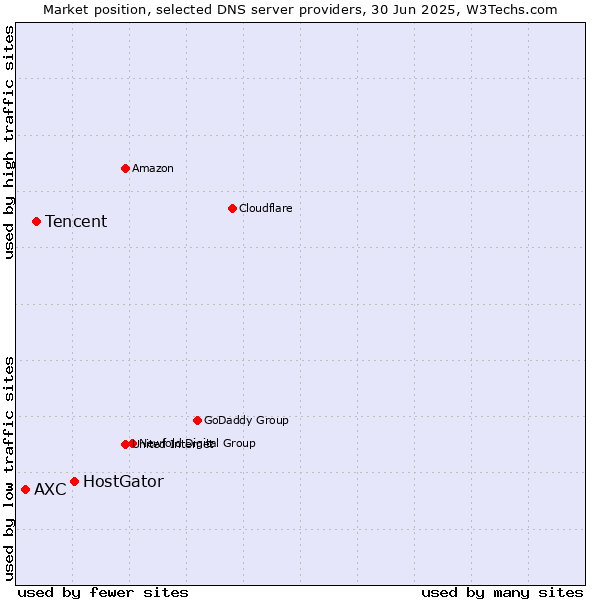 Market position of HostGator vs. Tencent vs. AXC