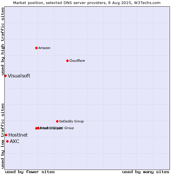 Market position of AXC vs. Hostinet vs. Visualsoft