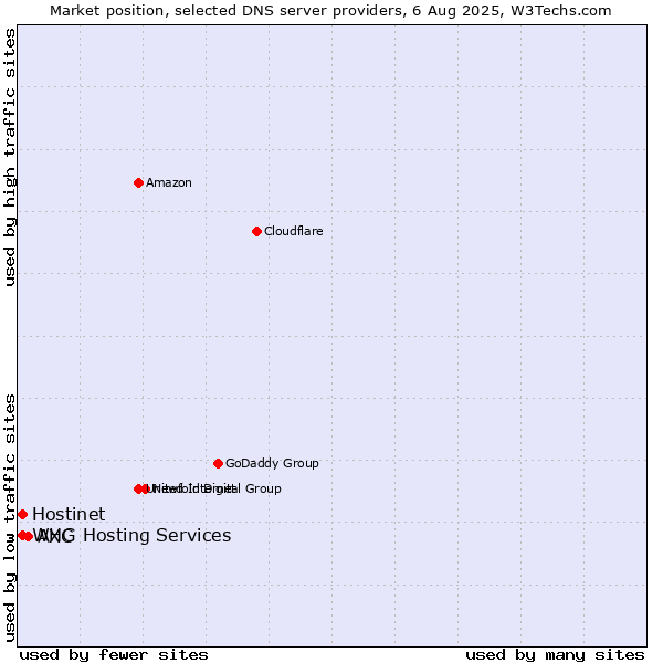 Market position of AXC vs. Hostinet vs. WHG Hosting Services