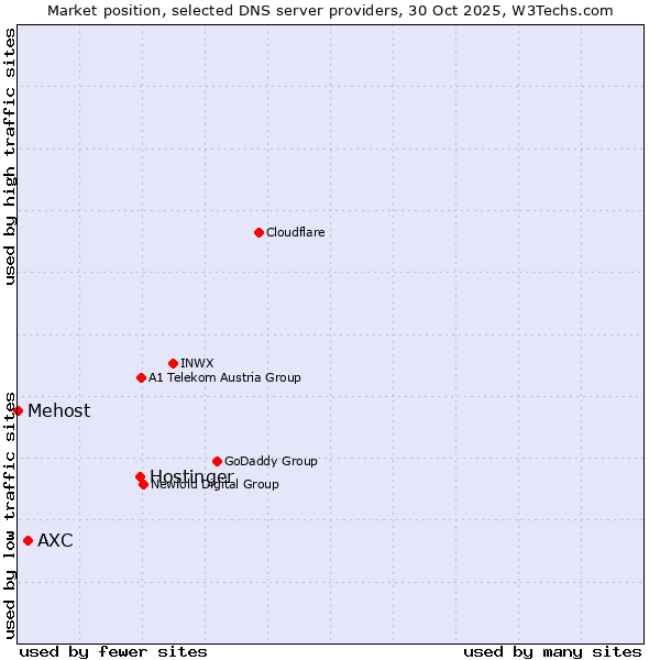 Market position of Hostinger vs. AXC vs. Mehost