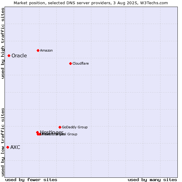 Market position of Hostinger vs. Oracle vs. AXC