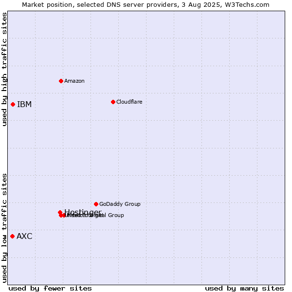 Market position of Hostinger vs. IBM vs. AXC