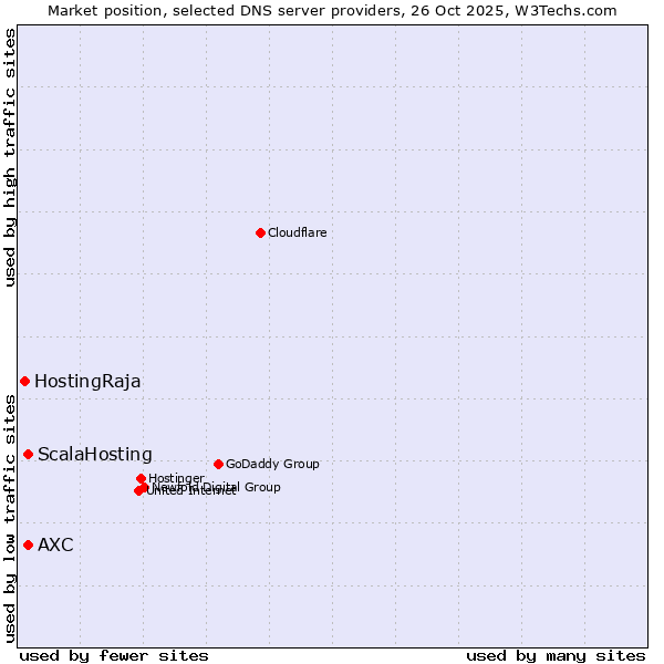 Market position of ScalaHosting vs. AXC vs. HostingRaja