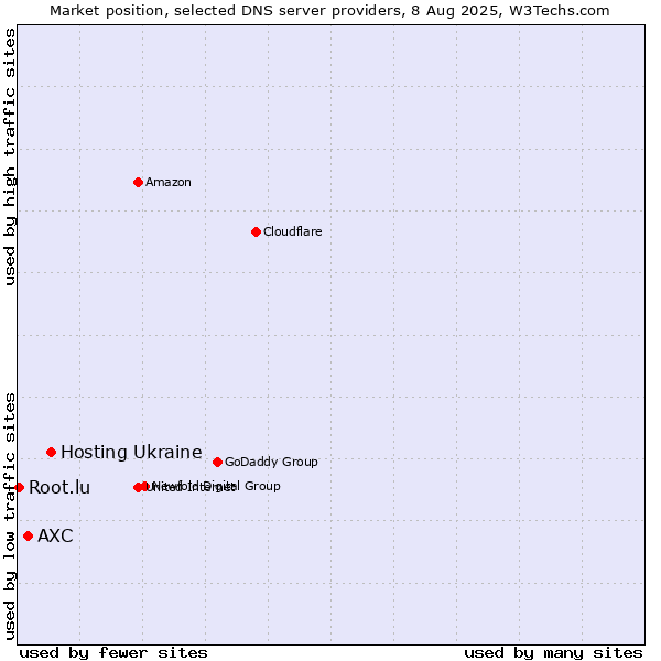 Market position of Hosting Ukraine vs. AXC vs. Root.lu