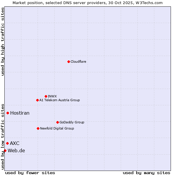Market position of Hostiran vs. AXC vs. Web.de