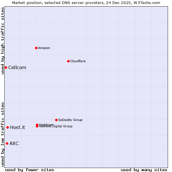 Market position of Host.it vs. AXC vs. Cellcom