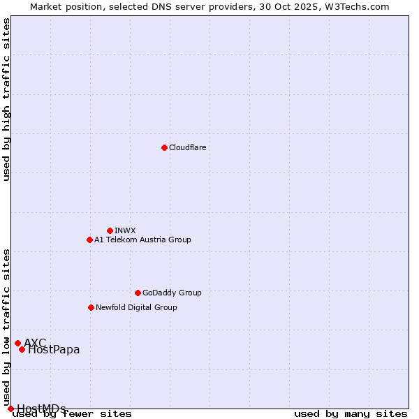 Market position of HostPapa vs. AXC vs. HostMDs