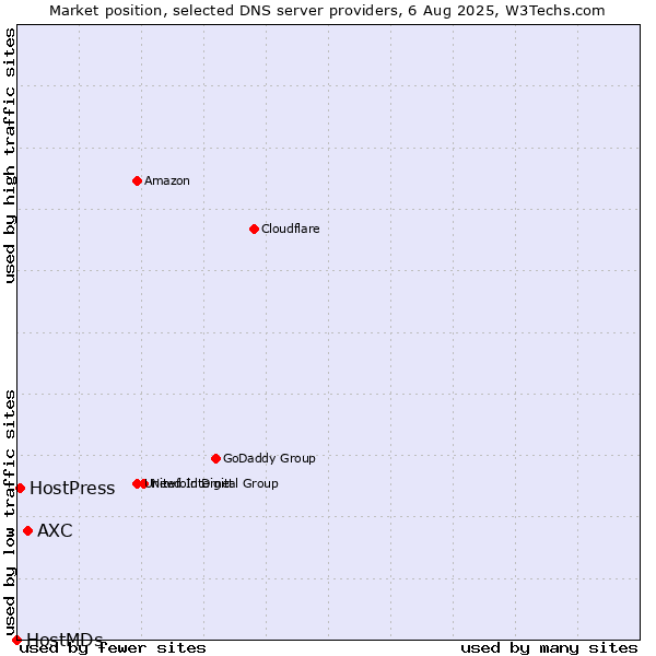 Market position of AXC vs. HostPress vs. HostMDs