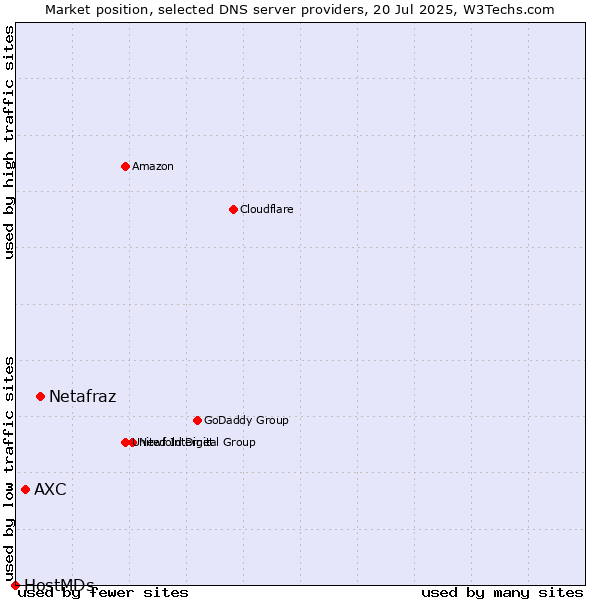 Market position of Netafraz vs. AXC vs. HostMDs