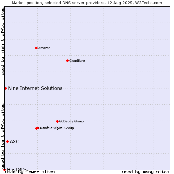 Market position of AXC vs. Nine Internet Solutions vs. HostMDs