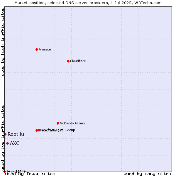 Market position of AXC vs. Root.lu vs. HostMDs