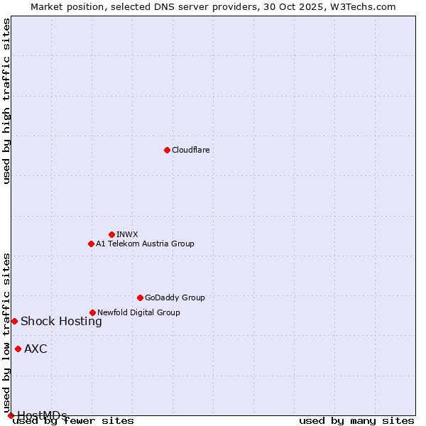 Market position of AXC vs. Shock Hosting vs. HostMDs