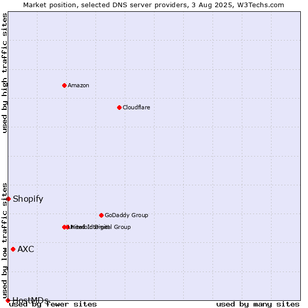 Market position of AXC vs. Shopify vs. HostMDs