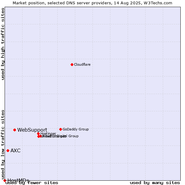Market position of WebSupport vs. AXC vs. HostMDs