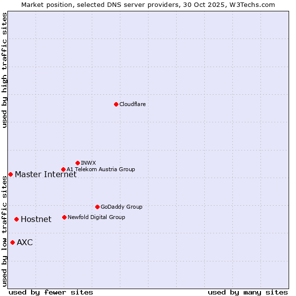 Market position of Hostnet vs. AXC vs. Master Internet