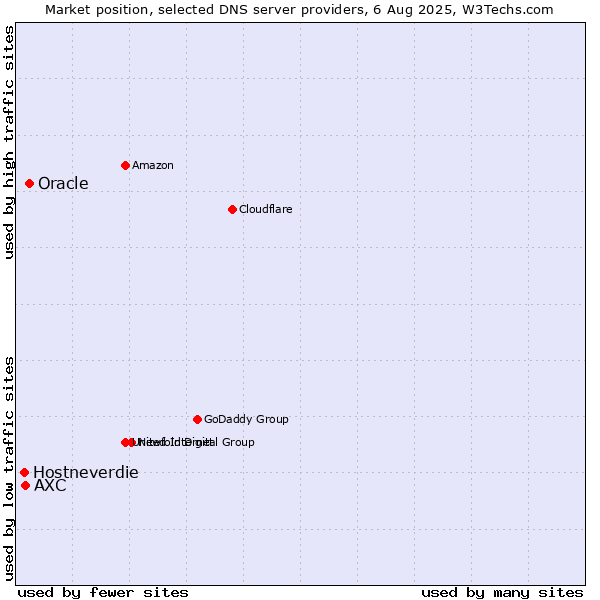 Market position of Oracle vs. AXC vs. Hostneverdie