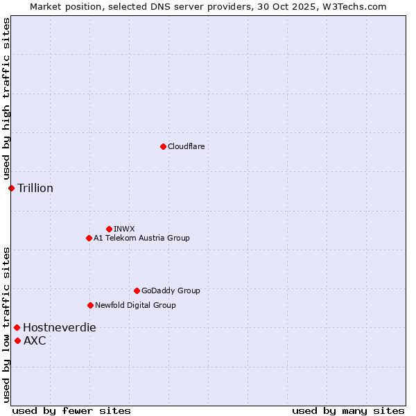 Market position of AXC vs. Hostneverdie vs. Trillion