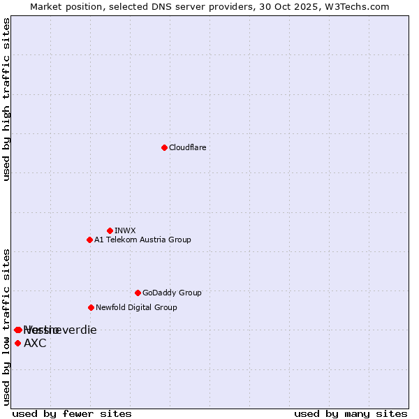 Market position of Versio vs. AXC vs. Hostneverdie